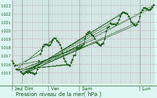 Graphe de la pression atmosphrique prvue pour Nizas