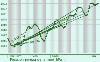 Graphe de la pression atmosphrique prvue pour Ordan-Larroque