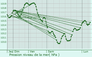 Graphe de la pression atmosphrique prvue pour Gurmenon