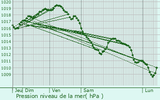 Graphe de la pression atmosphrique prvue pour Broxeele