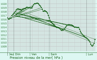 Graphe de la pression atmosphrique prvue pour Saint-tienne-au-Mont