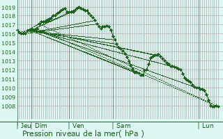 Graphe de la pression atmosphrique prvue pour Stabroek