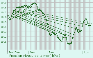 Graphe de la pression atmosphrique prvue pour Larrau