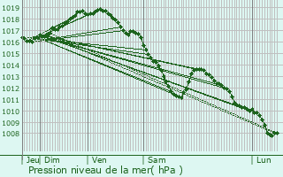 Graphe de la pression atmosphrique prvue pour Rijkevorsel