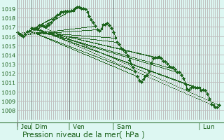 Graphe de la pression atmosphrique prvue pour Herent