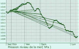 Graphe de la pression atmosphrique prvue pour Jette