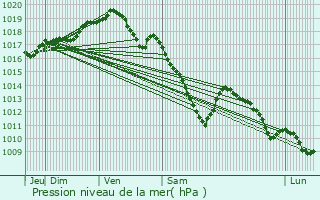 Graphe de la pression atmosphrique prvue pour Mont-Saint-Guibert