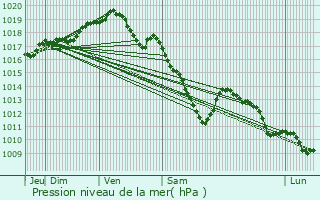 Graphe de la pression atmosphrique prvue pour Nivelles