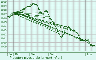 Graphe de la pression atmosphrique prvue pour Ecaussinnes