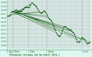 Graphe de la pression atmosphrique prvue pour Bouillon