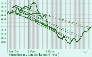 Graphe de la pression atmosphrique prvue pour Vanzac