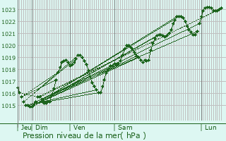 Graphe de la pression atmosphrique prvue pour Lannepax