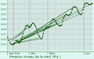 Graphe de la pression atmosphrique prvue pour Noulens