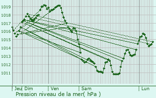 Graphe de la pression atmosphrique prvue pour Mendive