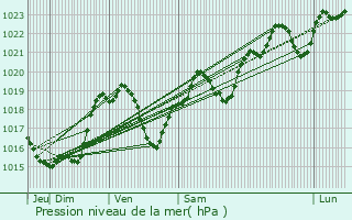 Graphe de la pression atmosphrique prvue pour Lassran