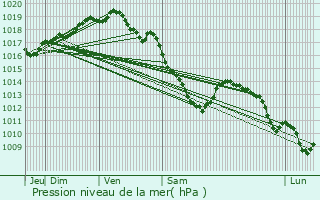 Graphe de la pression atmosphrique prvue pour Ieper