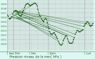 Graphe de la pression atmosphrique prvue pour Ogeu-les-Bains