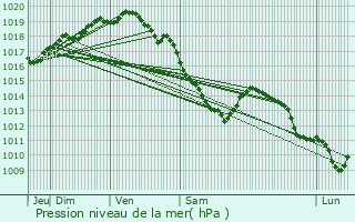 Graphe de la pression atmosphrique prvue pour Inghem