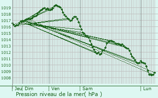 Graphe de la pression atmosphrique prvue pour Dentergem