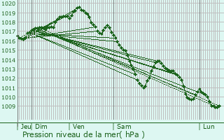 Graphe de la pression atmosphrique prvue pour Donceel