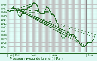 Graphe de la pression atmosphrique prvue pour Mackenheim