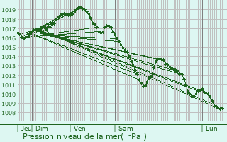 Graphe de la pression atmosphrique prvue pour Alken