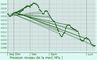 Graphe de la pression atmosphrique prvue pour Kortessem