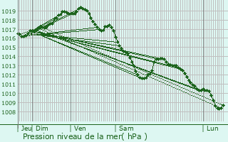 Graphe de la pression atmosphrique prvue pour Oosterzele