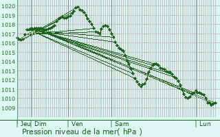 Graphe de la pression atmosphrique prvue pour Farciennes