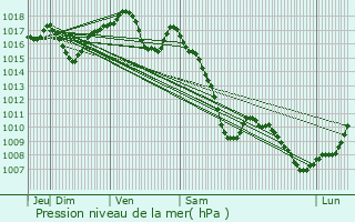 Graphe de la pression atmosphrique prvue pour Elsenheim