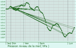 Graphe de la pression atmosphrique prvue pour Riedseltz