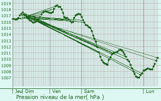 Graphe de la pression atmosphrique prvue pour Hoffen