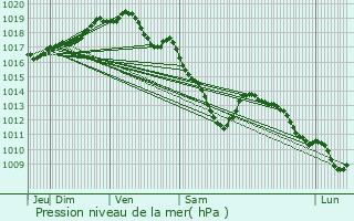 Graphe de la pression atmosphrique prvue pour Oudenaarde