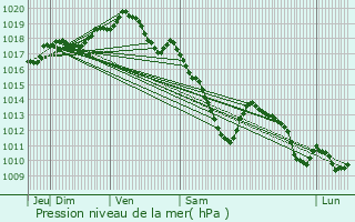 Graphe de la pression atmosphrique prvue pour Gesves