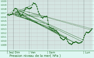 Graphe de la pression atmosphrique prvue pour Bresdon