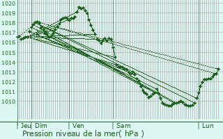 Graphe de la pression atmosphrique prvue pour Les duts