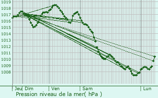 Graphe de la pression atmosphrique prvue pour Larivire