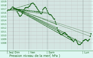 Graphe de la pression atmosphrique prvue pour Bethonvilliers