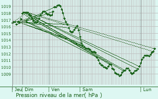 Graphe de la pression atmosphrique prvue pour Meux