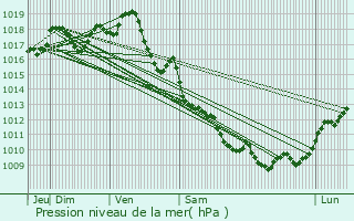 Graphe de la pression atmosphrique prvue pour Brie-sous-Archiac