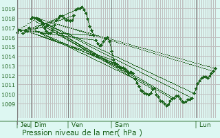 Graphe de la pression atmosphrique prvue pour Neulles