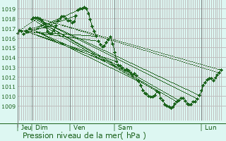 Graphe de la pression atmosphrique prvue pour Raux