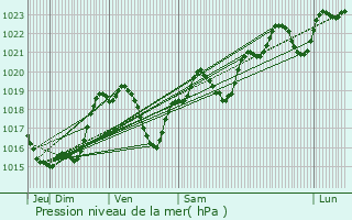 Graphe de la pression atmosphrique prvue pour Riguepeu