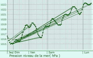 Graphe de la pression atmosphrique prvue pour Ayzieu