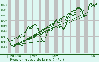 Graphe de la pression atmosphrique prvue pour Lamazre