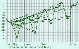 Graphe de la pression atmosphrique prvue pour La Baeza