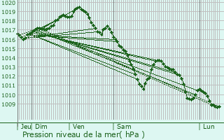 Graphe de la pression atmosphrique prvue pour Maasmechelen