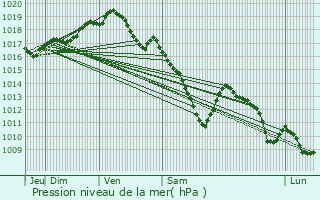 Graphe de la pression atmosphrique prvue pour Bassenge