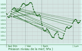 Graphe de la pression atmosphrique prvue pour Arudy