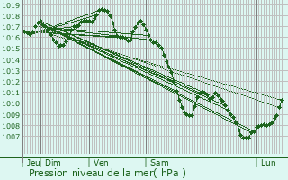 Graphe de la pression atmosphrique prvue pour Hindisheim